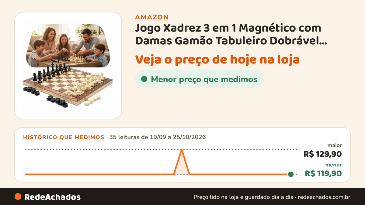 Histórico de preço de Jogo Xadrez 3 em 1 Magnético com Damas Gamão Tabuleiro Dobrável 39x39 cm na Amazon: 35 leituras de 19/09/2026 a 25/10/2026, menor R$ 119,90, maior R$ 129,90