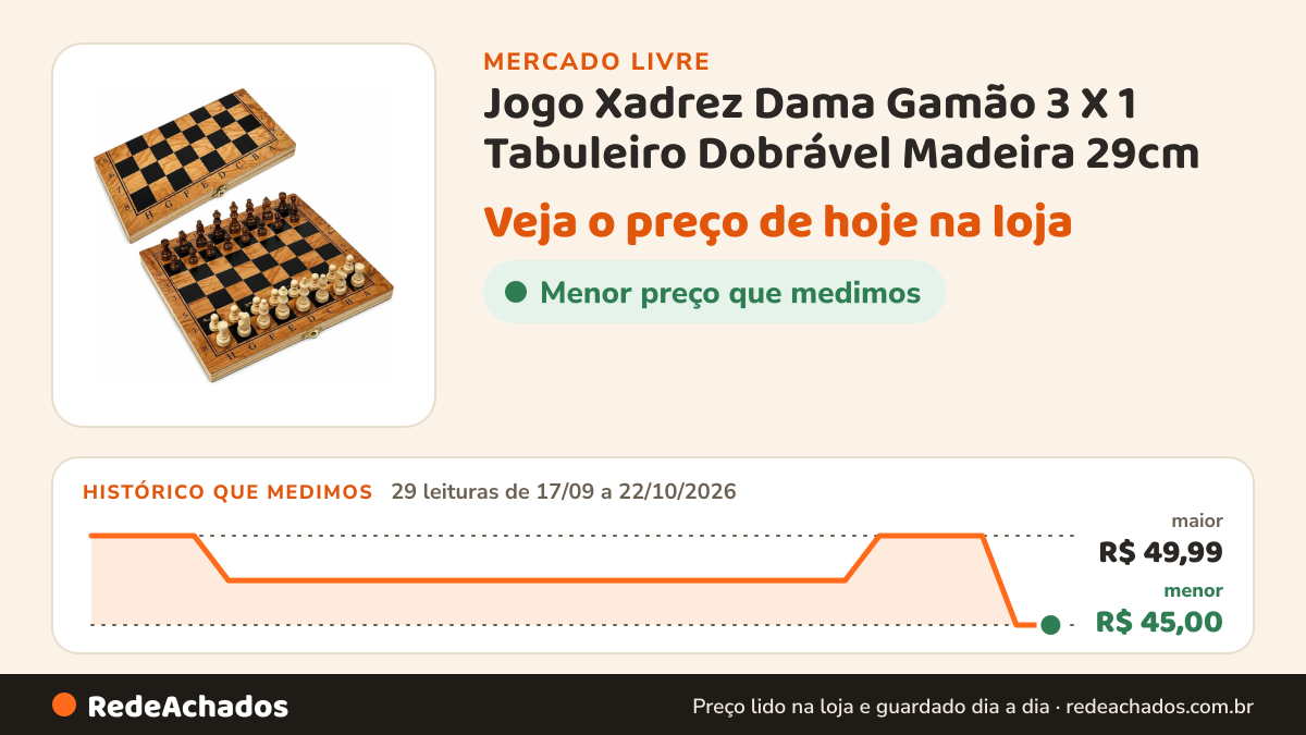 Histórico de preço de Jogo Xadrez Dama Gamão 3 X 1 Tabuleiro Dobrável Madeira 29cm no Mercado Livre: 29 leituras de 17/09/2026 a 22/10/2026, menor R$ 45,00, maior R$ 49,99