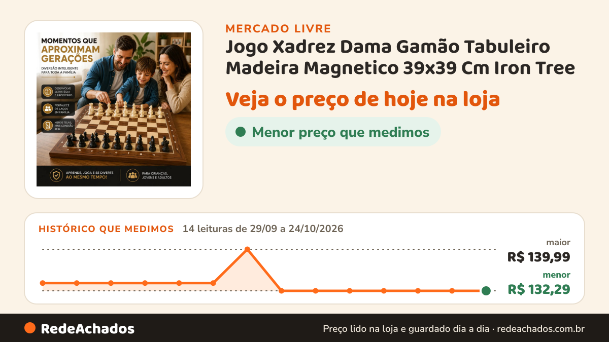Histórico de preço de Jogo Xadrez Dama Gamão Tabuleiro Madeira Magnetico 39x39 Cm Iron Tree no Mercado Livre: 14 leituras de 29/09/2026 a 24/10/2026, menor R$ 132,29, maior R$ 139,99