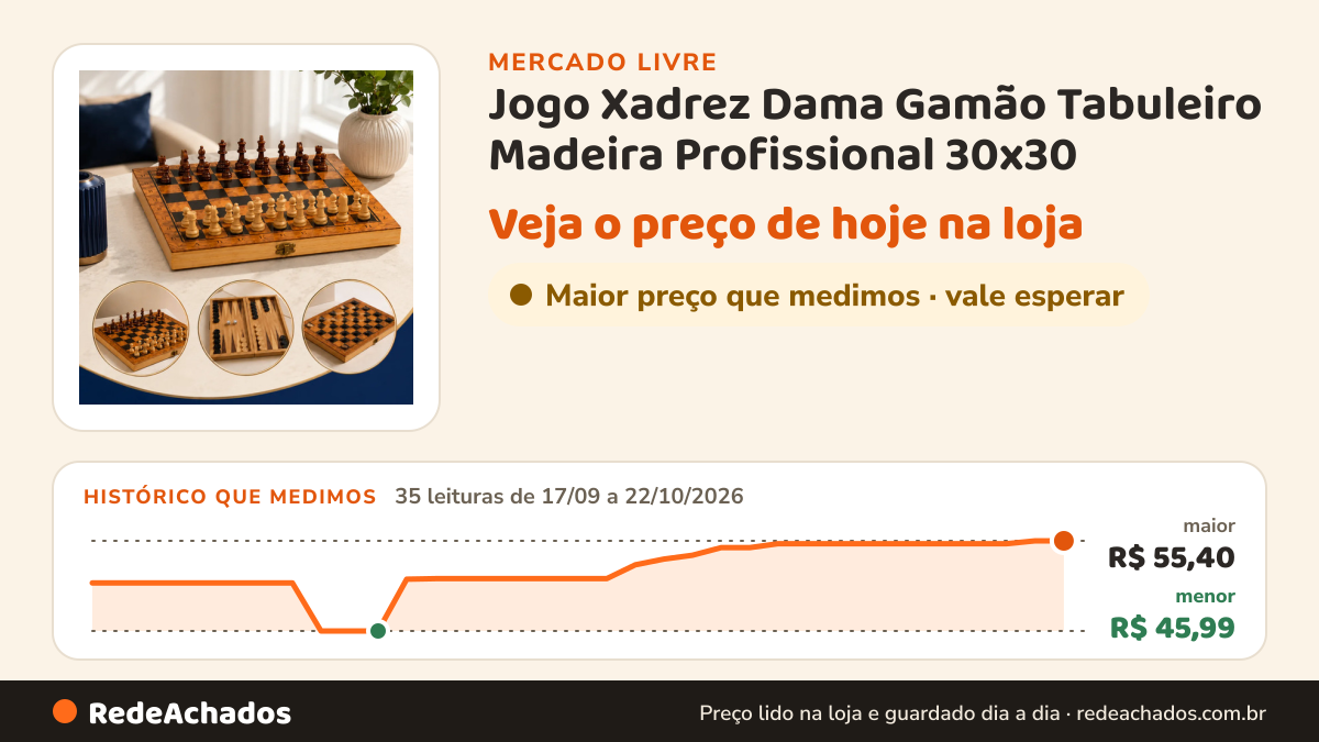 Histórico de preço de Jogo Xadrez Dama Gamão Tabuleiro Madeira Profissional 30x30 no Mercado Livre: 35 leituras de 17/09/2026 a 22/10/2026, menor R$ 45,99, maior R$ 55,40
