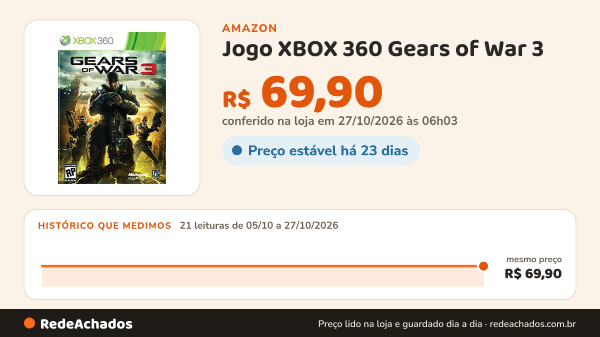 Histórico de preço de Jogo XBOX 360 Gears of War 3 - Microsoft Games Studios na Amazon: 20 leituras de 05/10/2026 a 25/10/2026, mesmo preço, R$ 69,90, em todas