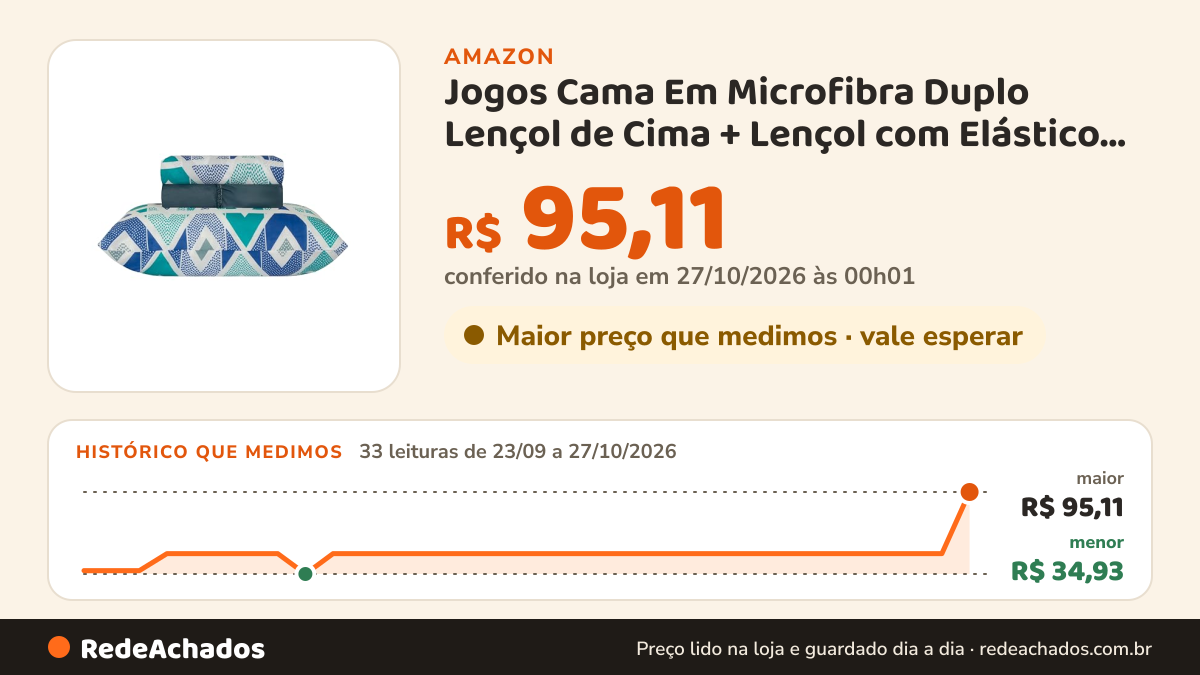 Histórico de preço de Jogos Cama Em Microfibra Duplo Lençol de Cima + Lençol com Elástico + Fronhas 150 Fios… na Amazon: 33 leituras de 23/09/2026 a 27/10/2026, menor R$ 34,93, maior R$ 95,11; R$ 95,11 conferido em 27/10/2026 às 00h01