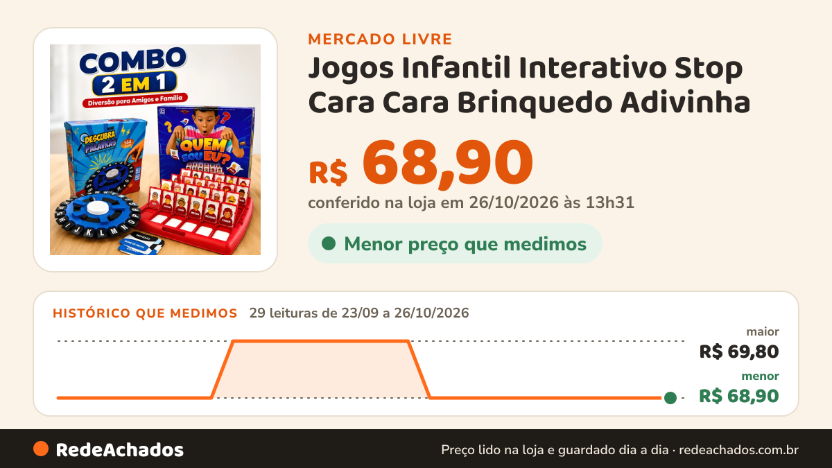 Histórico de preço de Jogos Infantil Interativo Stop Cara Cara Brinquedo Adivinha no Mercado Livre: 29 leituras de 23/09/2026 a 26/10/2026, menor R$ 68,90, maior R$ 69,80; R$ 68,90 conferido em 26/10/2026 às 13h31