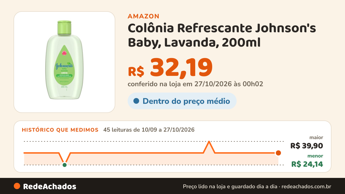 Histórico de preço de Colônia Refrescante Johnson's Baby, Lavanda, 200ml na Amazon: 45 leituras de 10/09/2026 a 27/10/2026, menor R$ 24,14, maior R$ 39,90; R$ 32,19 conferido em 27/10/2026 às 00h02
