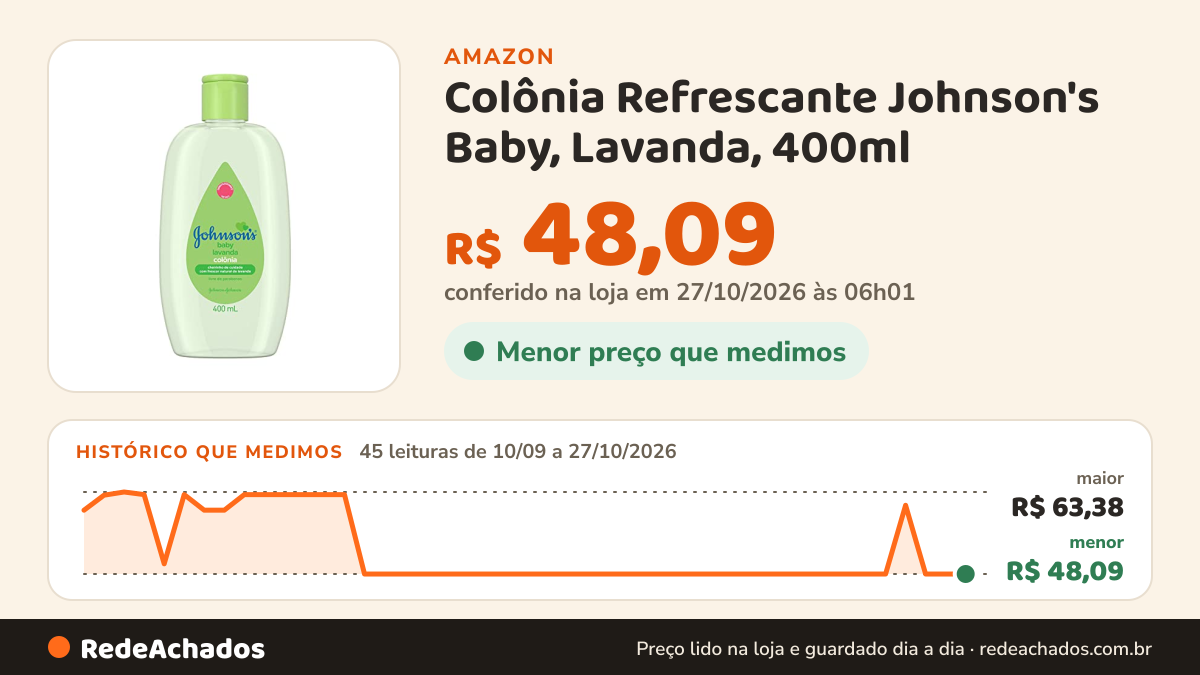 Histórico de preço de Colônia Refrescante Johnson's Baby, Lavanda, 400ml na Amazon: 44 leituras de 10/09/2026 a 25/10/2026, menor R$ 48,09, maior R$ 63,38