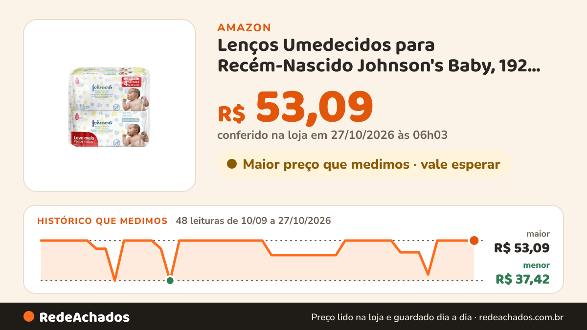 Histórico de preço de Lenços Umedecidos para Recém-Nascido Johnson's Baby, 192 Unidades | Hipoalergênicos… na Amazon: 48 leituras de 10/09/2026 a 27/10/2026, menor R$ 37,42, maior R$ 53,09; R$ 53,09 conferido em 27/10/2026 às 06h03