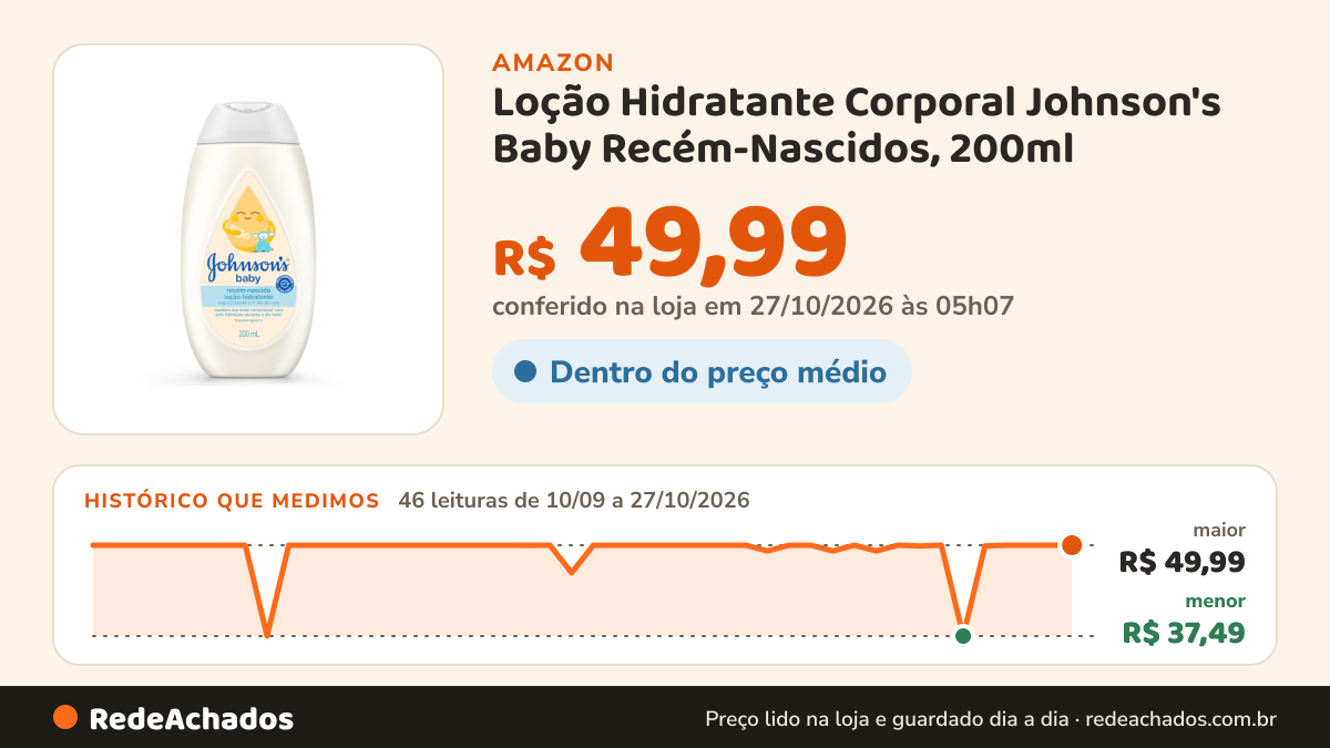 Histórico de preço de Loção Hidratante Corporal Johnson's Baby Recém-Nascidos, 200ml | Com Aloe Vera na Amazon: 46 leituras de 10/09/2026 a 27/10/2026, menor R$ 37,49, maior R$ 49,99; R$ 49,99 conferido em 27/10/2026 às 05h07