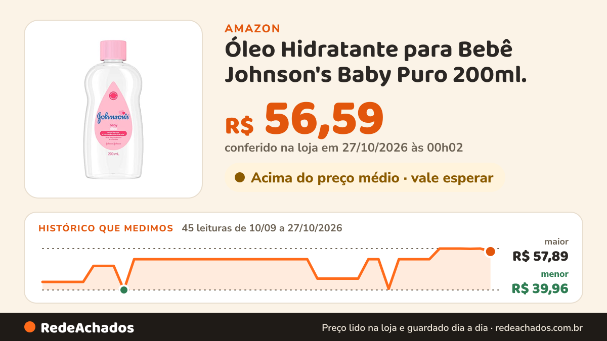 Histórico de preço de Óleo Hidratante para Bebê Johnson's Baby Puro 200ml. na Amazon: 45 leituras de 10/09/2026 a 27/10/2026, menor R$ 39,96, maior R$ 57,89; R$ 56,59 conferido em 27/10/2026 às 00h02