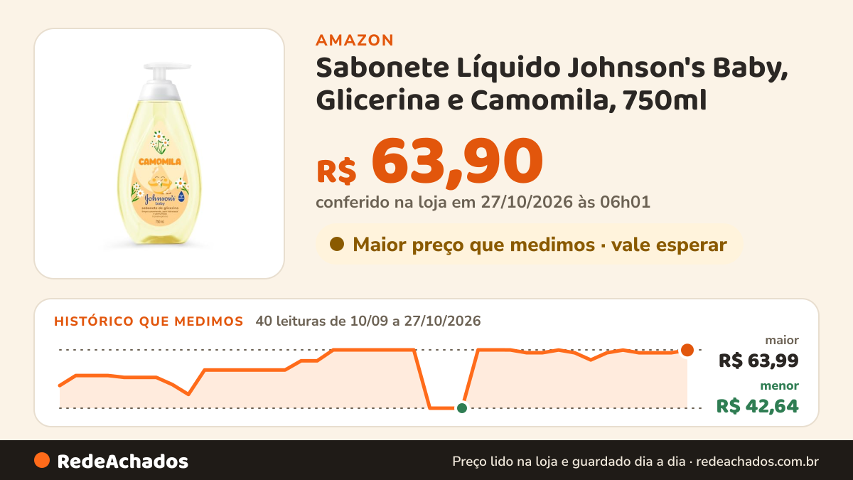 Histórico de preço de Sabonete Líquido Johnson's Baby, Glicerina e Camomila, 750ml na Amazon: 40 leituras de 10/09/2026 a 27/10/2026, menor R$ 42,64, maior R$ 63,99; R$ 63,90 conferido em 27/10/2026 às 06h01