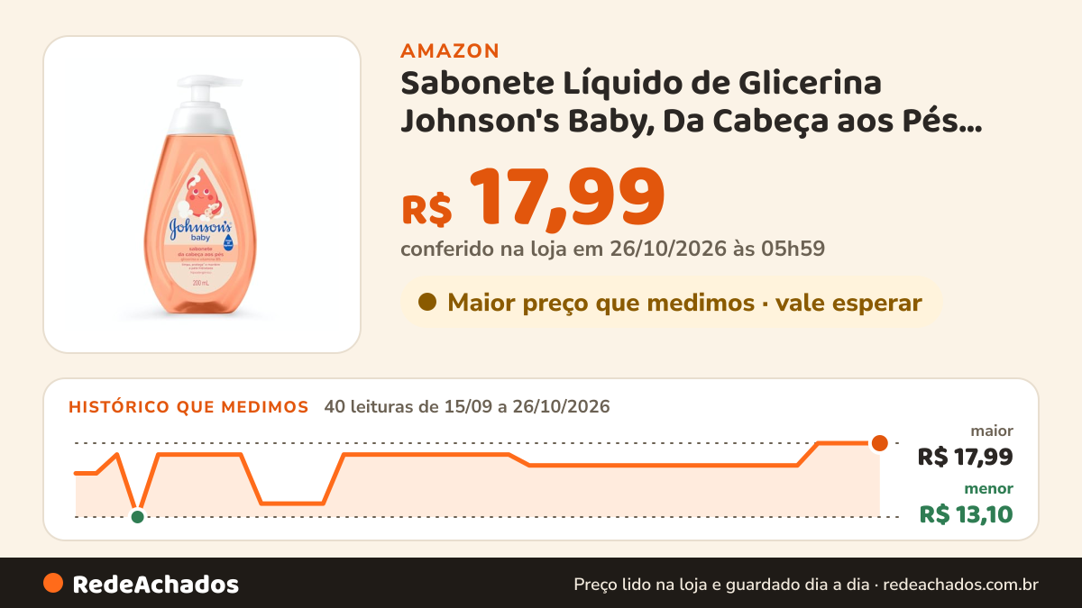 Histórico de preço de Sabonete Líquido de Glicerina Johnson's Baby, Da Cabeça aos Pés, 200ml na Amazon: 40 leituras de 15/09/2026 a 26/10/2026, menor R$ 13,10, maior R$ 17,99; R$ 17,99 conferido em 26/10/2026 às 05h59