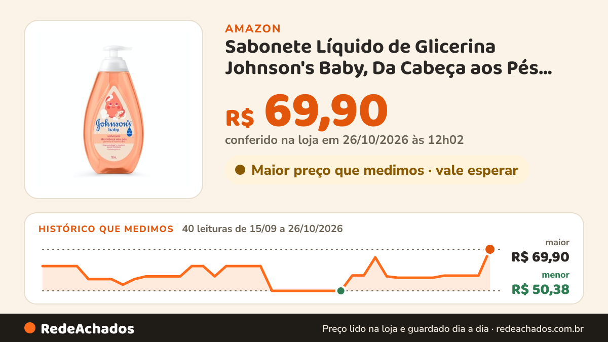 Histórico de preço de Sabonete Líquido de Glicerina Johnson's Baby, Da Cabeça aos Pés, 750ml | Com Glicerina… na Amazon: 40 leituras de 15/09/2026 a 26/10/2026, menor R$ 50,38, maior R$ 69,90; R$ 69,90 conferido em 26/10/2026 às 12h02