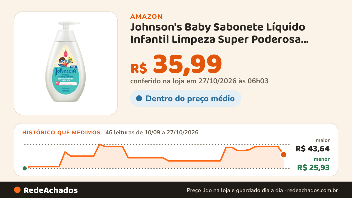 Histórico de preço de Johnson's Baby Sabonete Líquido Infantil Limpeza Super Poderosa, 400ml na Amazon: 46 leituras de 10/09/2026 a 27/10/2026, menor R$ 25,93, maior R$ 43,64; R$ 35,99 conferido em 27/10/2026 às 06h03