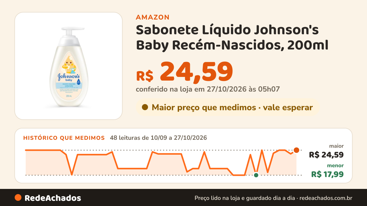 Histórico de preço de Sabonete Líquido Johnson's Baby Recém-Nascidos, 200ml | Testado por Oftalmologistas… na Amazon: 48 leituras de 10/09/2026 a 27/10/2026, menor R$ 17,99, maior R$ 24,59; R$ 24,59 conferido em 27/10/2026 às 05h07