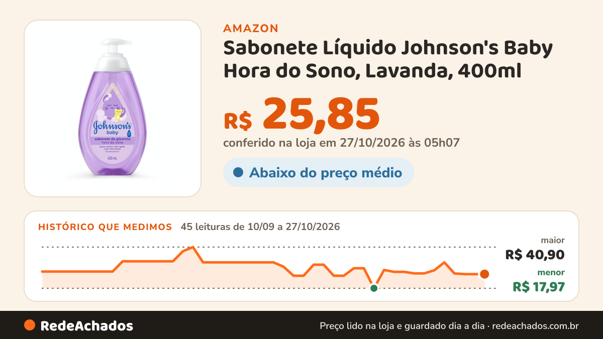 Histórico de preço de Sabonete Líquido Johnson's Baby Hora do Sono, Lavanda, 400ml | Ajuda a Dormir Mais Rápido… na Amazon: 45 leituras de 10/09/2026 a 27/10/2026, menor R$ 17,97, maior R$ 40,90; R$ 25,85 conferido em 27/10/2026 às 05h07