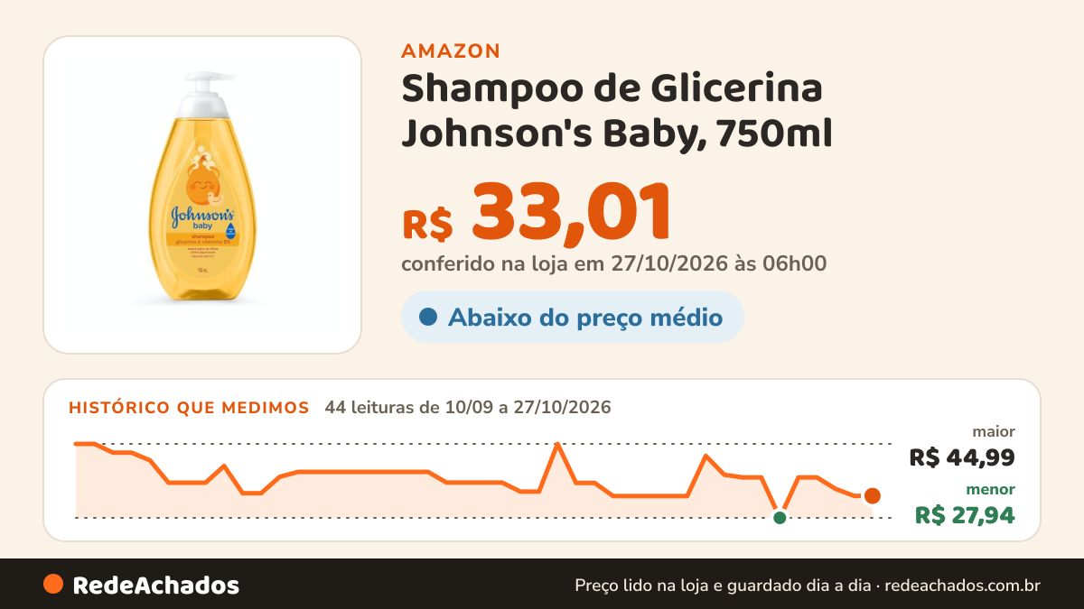 Histórico de preço de Shampoo de Glicerina Johnson's Baby, 750ml | Hipoalergênico, Testado por Pediatras e… na Amazon: 44 leituras de 10/09/2026 a 27/10/2026, menor R$ 27,94, maior R$ 44,99; R$ 33,01 conferido em 27/10/2026 às 06h00