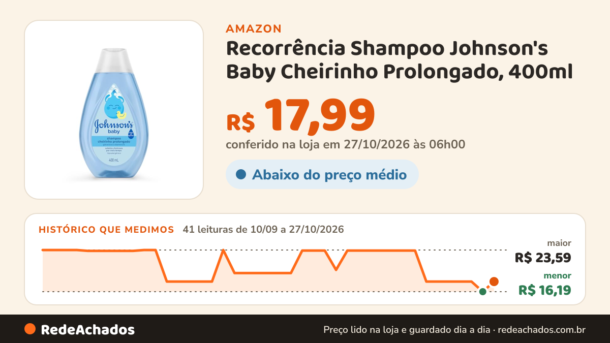 Histórico de preço de Recorrência Shampoo Johnson's Baby Cheirinho Prolongado, 400ml na Amazon: 41 leituras de 10/09/2026 a 27/10/2026, menor R$ 16,19, maior R$ 23,59; R$ 17,99 conferido em 27/10/2026 às 06h00