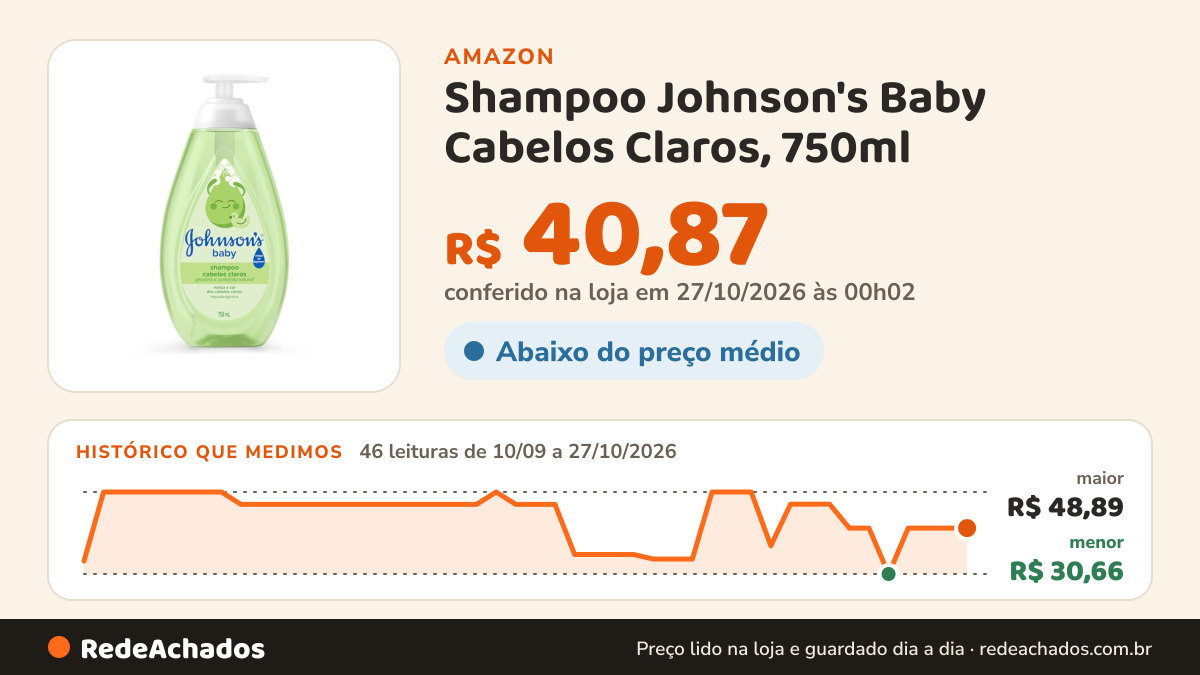 Histórico de preço de Shampoo Johnson's Baby Cabelos Claros, 750ml | PH Balanceado, Hidratante, Aroma de… na Amazon: 46 leituras de 10/09/2026 a 27/10/2026, menor R$ 30,66, maior R$ 48,89; R$ 40,87 conferido em 27/10/2026 às 00h02