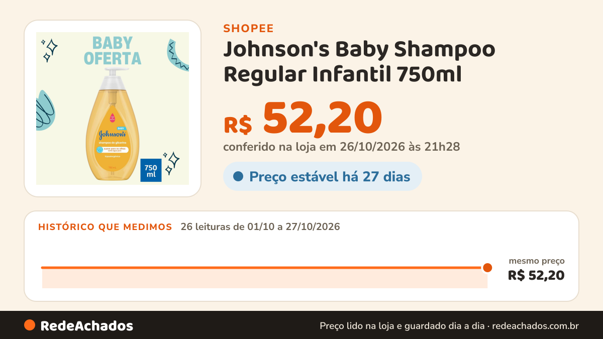 Histórico de preço de Johnson's Baby Shampoo Regular Infantil 750ml na Shopee: 26 leituras de 01/10/2026 a 27/10/2026, mesmo preço, R$ 52,20, em todas; R$ 52,20 conferido em 26/10/2026 às 21h28