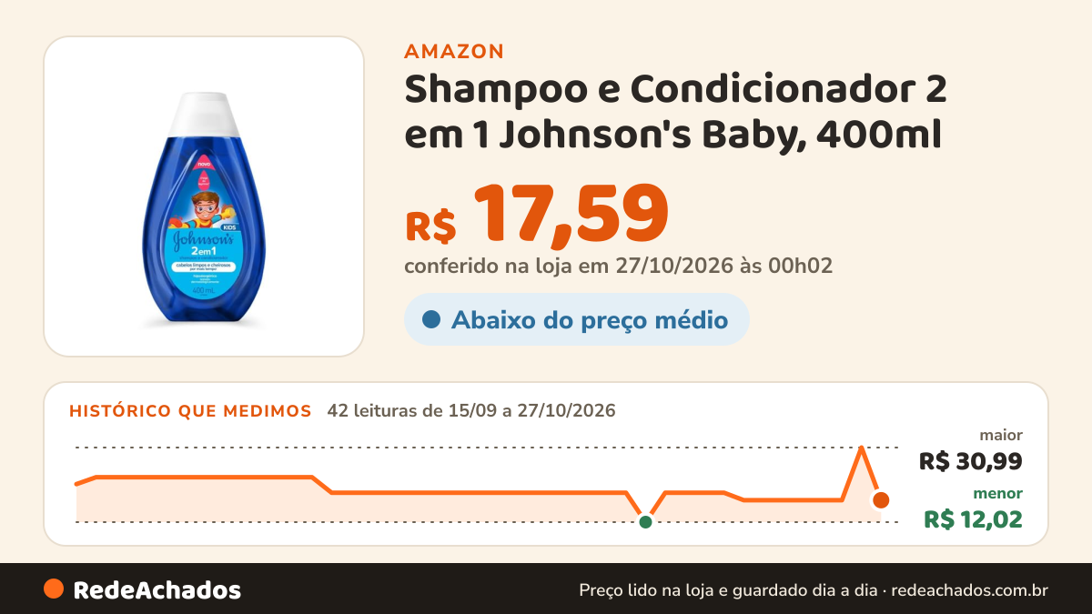Histórico de preço de Shampoo e Condicionador 2 em 1 Johnson's Baby, 400ml | Cabelos Macios e Hidratados, Sem… na Amazon: 42 leituras de 15/09/2026 a 27/10/2026, menor R$ 12,02, maior R$ 30,99; R$ 17,59 conferido em 27/10/2026 às 00h02