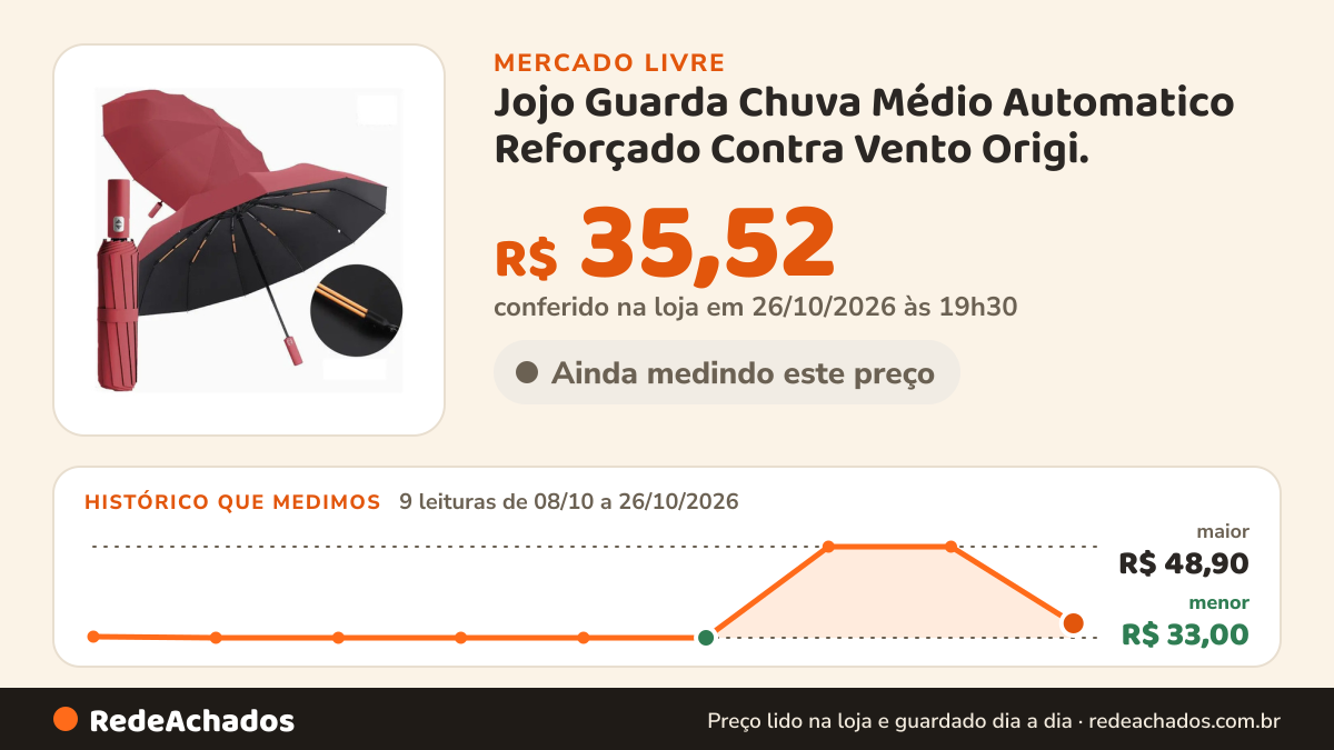 Histórico de preço de Jojo Guarda Chuva Médio Automatico Reforçado Contra Vento Origi. no Mercado Livre: 9 leituras de 08/10/2026 a 26/10/2026, menor R$ 33,00, maior R$ 48,90; R$ 35,52 conferido em 26/10/2026 às 19h30