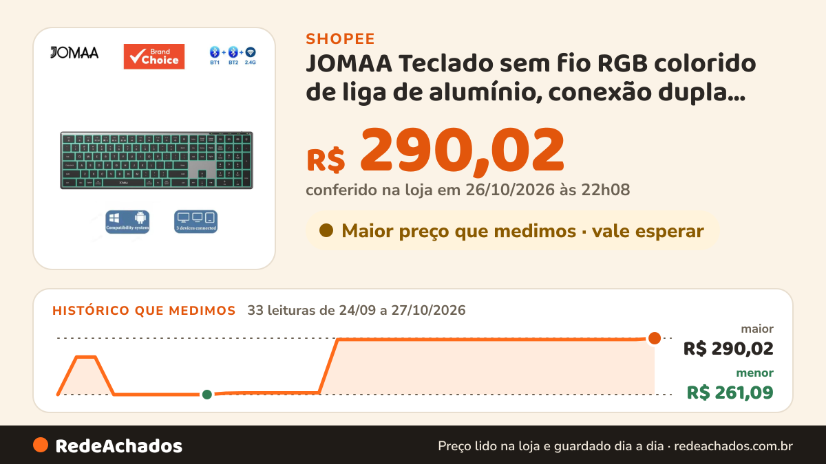 Histórico de preço de JOMAA Teclado sem fio RGB colorido de liga de alumínio, conexão dupla Bluetooth + 2.4G… na Shopee: 33 leituras de 24/09/2026 a 27/10/2026, menor R$ 261,09, maior R$ 290,02; R$ 290,02 conferido em 26/10/2026 às 22h08