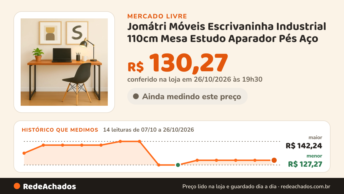 Histórico de preço de Jomátri Móveis Escrivaninha Industrial 110cm Mesa Estudo Aparador Pés Aço no Mercado Livre: 14 leituras de 07/10/2026 a 26/10/2026, menor R$ 127,27, maior R$ 142,24; R$ 130,27 conferido em 26/10/2026 às 19h30