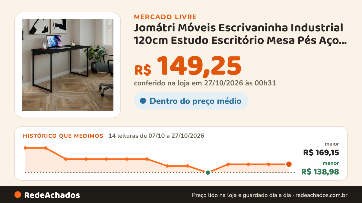 Histórico de preço de Jomátri Móveis Escrivaninha Industrial 120cm Estudo Escritório Mesa Pés Aço Preto no Mercado Livre: 14 leituras de 07/10/2026 a 27/10/2026, menor R$ 138,98, maior R$ 169,15; R$ 149,25 conferido em 27/10/2026 às 00h31