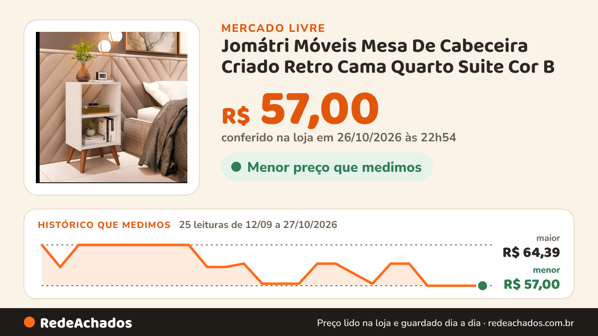 Histórico de preço de Jomátri Móveis Mesa De Cabeceira Criado Retro Cama Quarto Suite Cor B no Mercado Livre: 25 leituras de 12/09/2026 a 27/10/2026, menor R$ 57,00, maior R$ 64,39; R$ 57,00 conferido em 26/10/2026 às 22h54