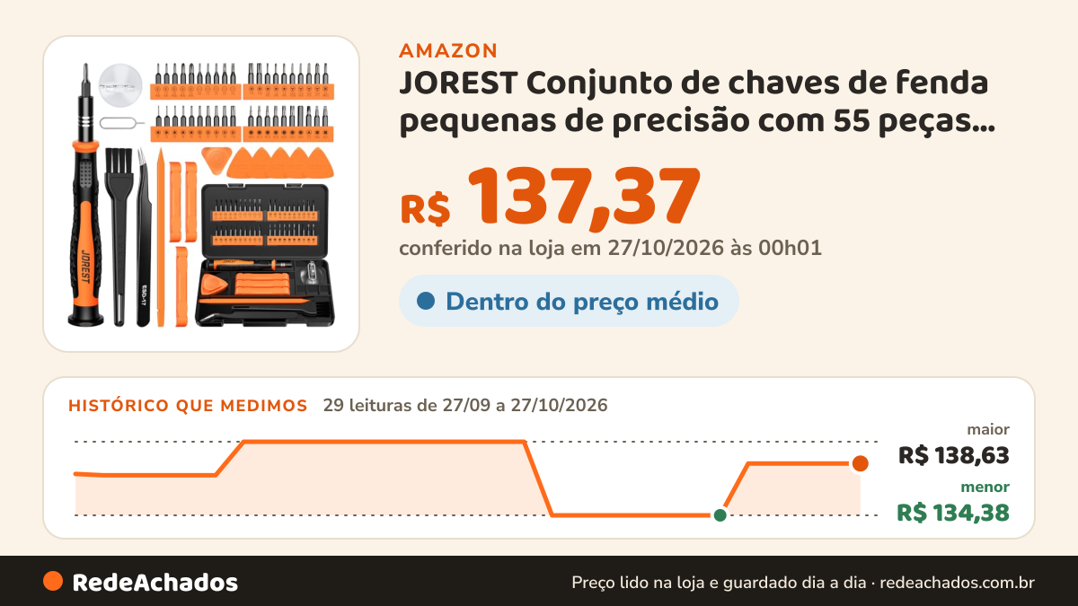 Histórico de preço de JOREST Conjunto de chaves de fenda pequenas de precisão com 55 peças, mini na Amazon: 29 leituras de 27/09/2026 a 27/10/2026, menor R$ 134,38, maior R$ 138,63; R$ 137,37 conferido em 27/10/2026 às 00h01