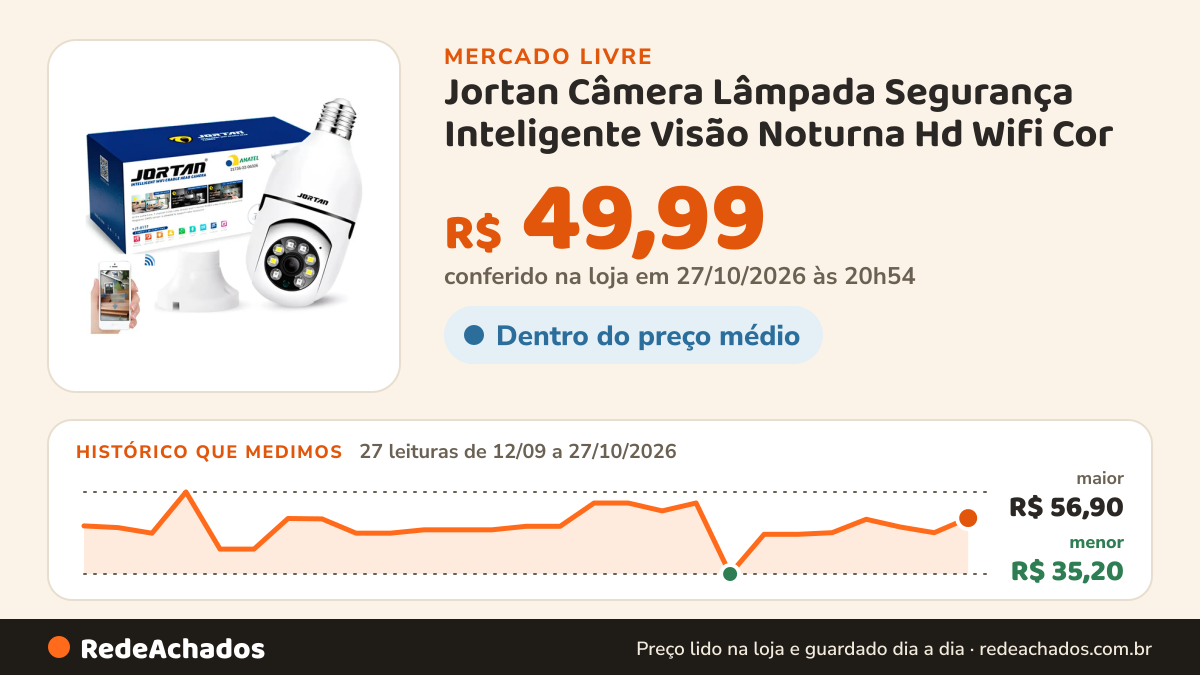 Histórico de preço de Jortan Câmera Lâmpada Segurança Inteligente Visão Noturna Hd Wifi Cor no Mercado Livre: 27 leituras de 12/09/2026 a 27/10/2026, menor R$ 35,20, maior R$ 56,90; R$ 46,14 conferido em 27/10/2026 às 01h24
