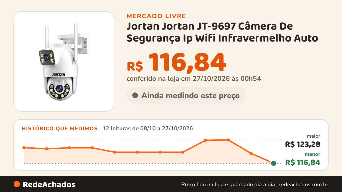 Histórico de preço de Jortan Jortan JT-9697 Câmera De Segurança Ip Wifi Infravermelho Auto no Mercado Livre: 12 leituras de 08/10/2026 a 27/10/2026, menor R$ 116,84, maior R$ 123,28; R$ 116,84 conferido em 27/10/2026 às 00h54