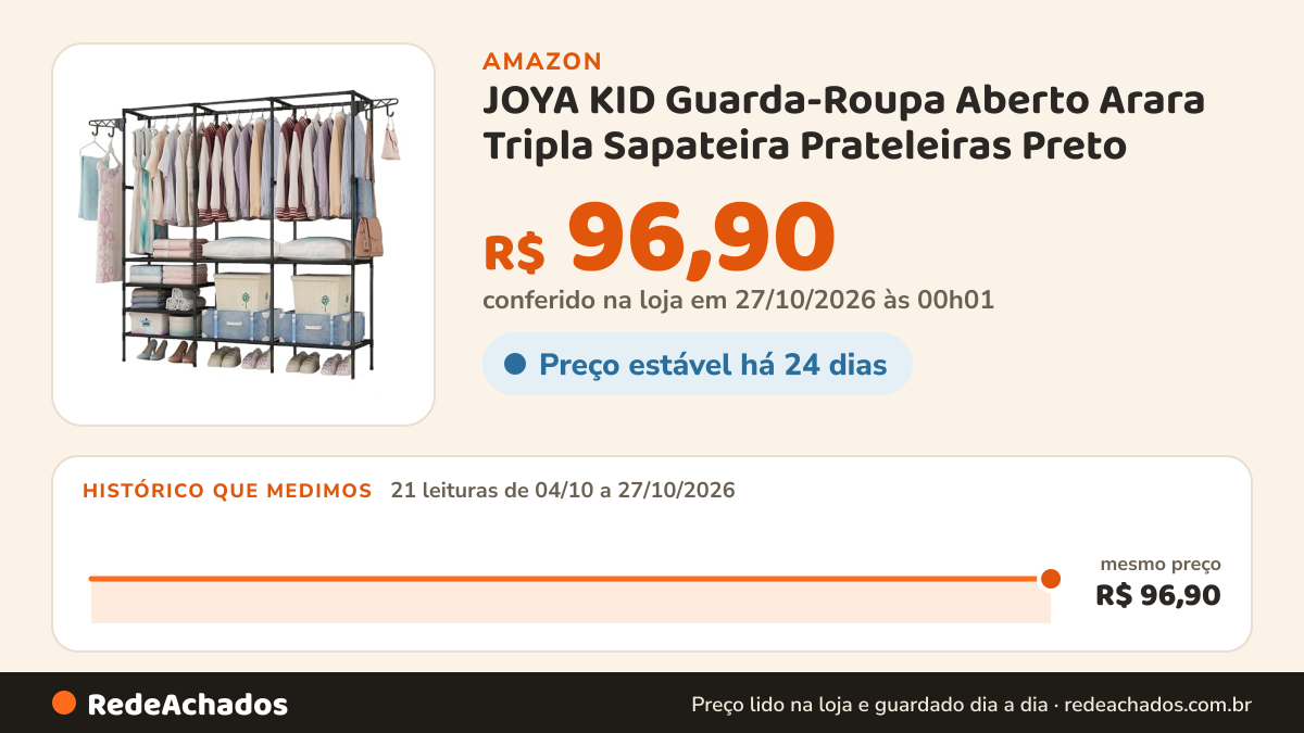 Histórico de preço de JOYA KID Guarda-Roupa Aberto Arara Tripla Sapateira Prateleiras Preto na Amazon: 21 leituras de 04/10/2026 a 27/10/2026, mesmo preço, R$ 96,90, em todas; R$ 96,90 conferido em 27/10/2026 às 00h01