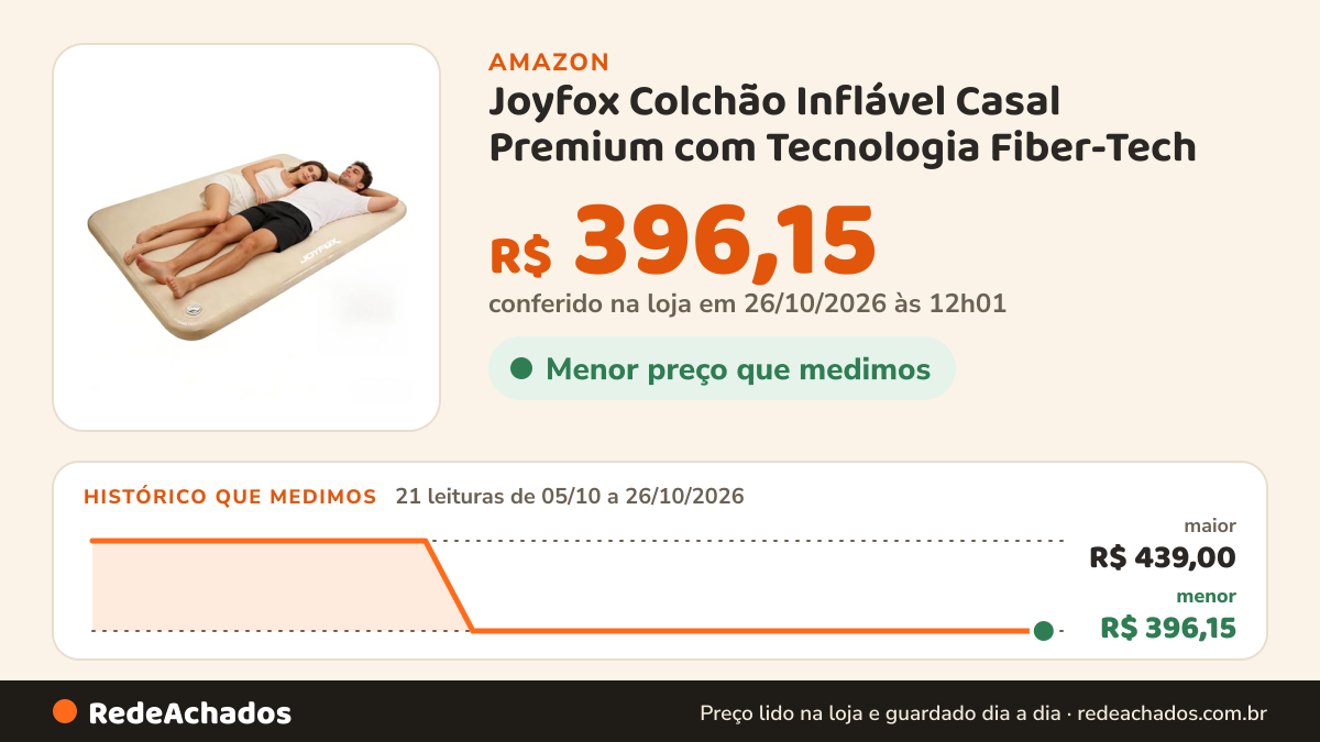 Histórico de preço de Joyfox Colchão Inflável Casal Premium com Tecnologia Fiber-Tech (Drop-Stitch), Colchonete… na Amazon: 20 leituras de 05/10/2026 a 25/10/2026, menor R$ 396,15, maior R$ 439,00; R$ 396,15 conferido em 25/10/2026 às 05h58