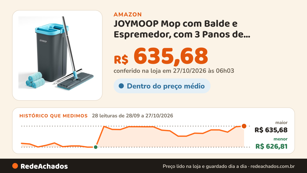 Histórico de preço de JOYMOOP Mop com Balde e Espremedor, com 3 Panos de Microfibra Reutilizáveis, Mop para… na Amazon: 28 leituras de 28/09/2026 a 27/10/2026, menor R$ 626,81, maior R$ 635,68; R$ 635,68 conferido em 27/10/2026 às 06h03