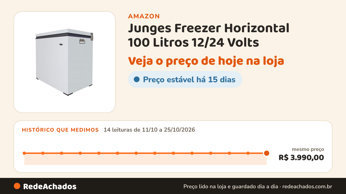 Histórico de preço de Junges Freezer Horizontal 100 Litros 12/24 Volts na Amazon: 14 leituras de 11/10/2026 a 25/10/2026, mesmo preço, R$ 3.990,00, em todas