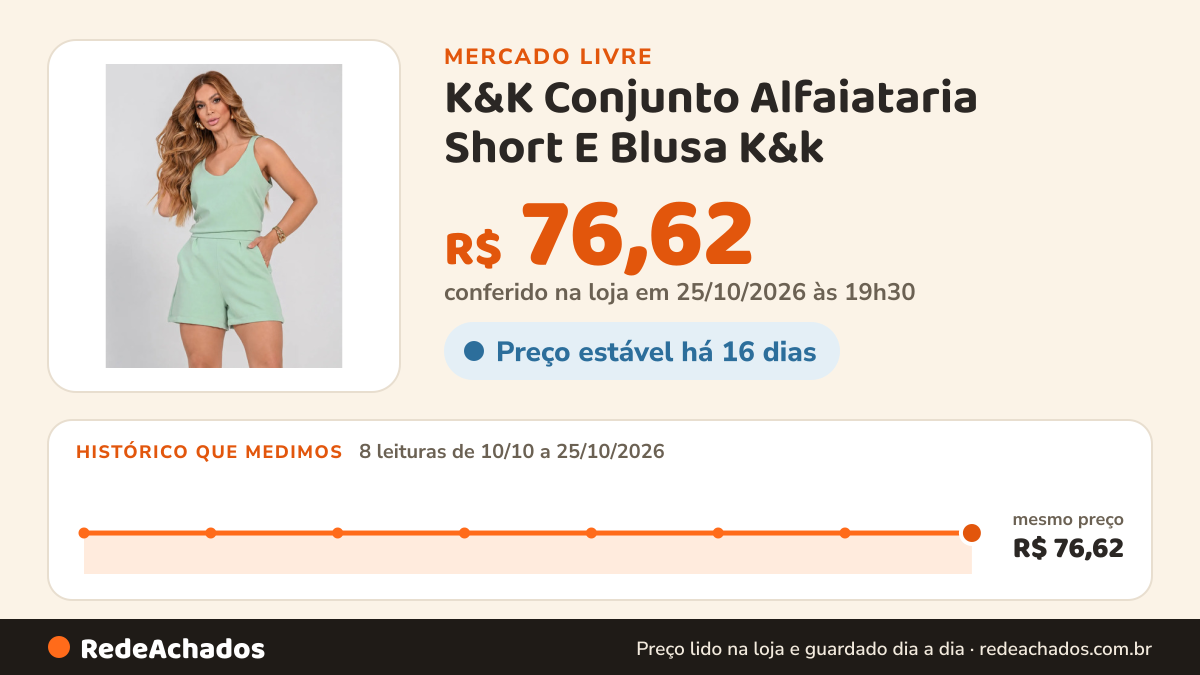 Histórico de preço de K&K Conjunto Alfaiataria Short E Blusa K&k no Mercado Livre: 8 leituras de 10/10/2026 a 25/10/2026, mesmo preço, R$ 76,62, em todas; R$ 76,62 conferido em 25/10/2026 às 19h30