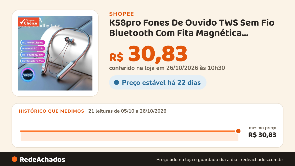 Histórico de preço de K58pro Fones De Ouvido TWS Sem Fio Bluetooth Com Fita Magnética Esportivos ENC À Prova… na Shopee: 21 leituras de 05/10/2026 a 26/10/2026, mesmo preço, R$ 30,83, em todas; R$ 30,83 conferido em 26/10/2026 às 10h30