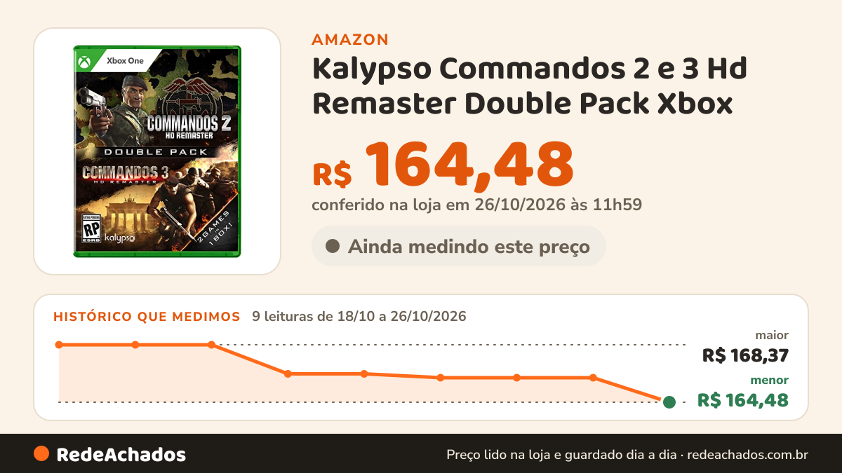 Histórico de preço de Kalypso Commandos 2 e 3 Hd Remaster Double Pack Xbox na Amazon: 9 leituras de 18/10/2026 a 26/10/2026, menor R$ 164,48, maior R$ 168,37; R$ 164,48 conferido em 26/10/2026 às 11h59
