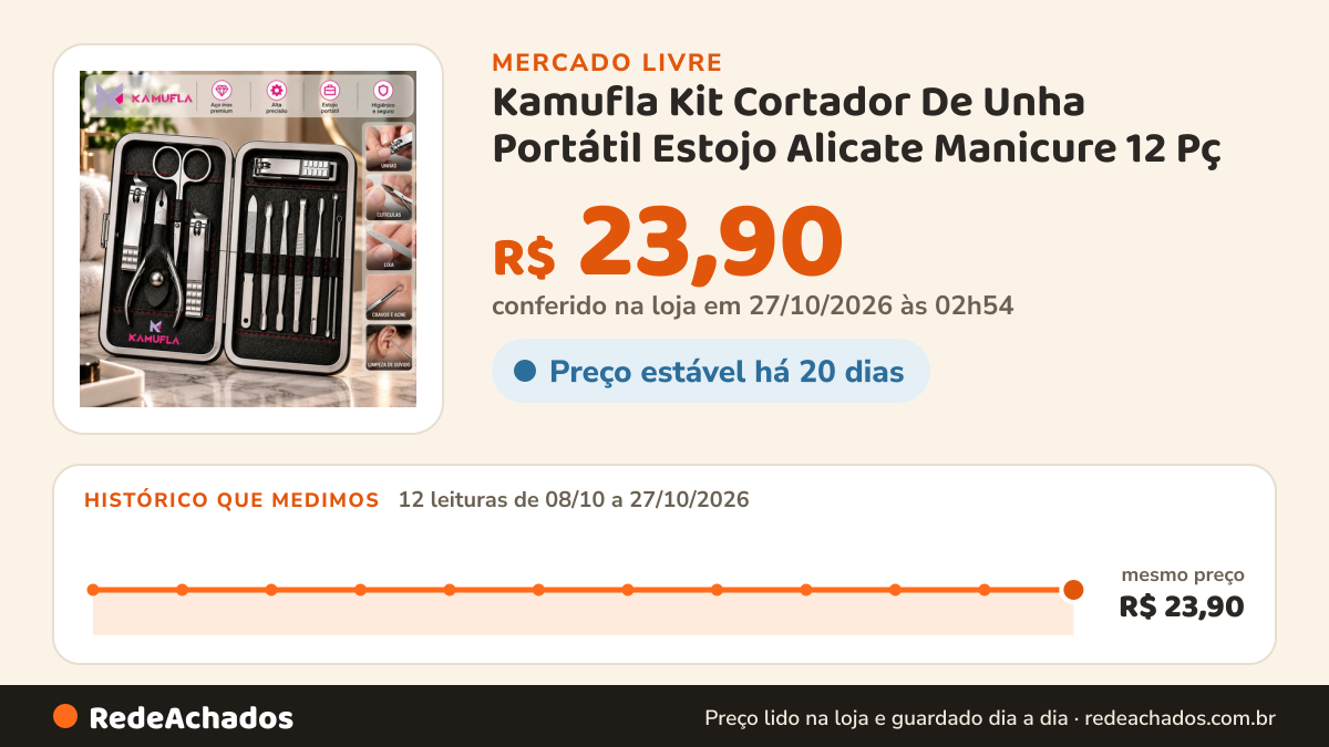 Histórico de preço de Kamufla Kit Cortador De Unha Portátil Estojo Alicate Manicure 12 Pç no Mercado Livre: 12 leituras de 08/10/2026 a 27/10/2026, mesmo preço, R$ 23,90, em todas; R$ 23,90 conferido em 27/10/2026 às 02h54