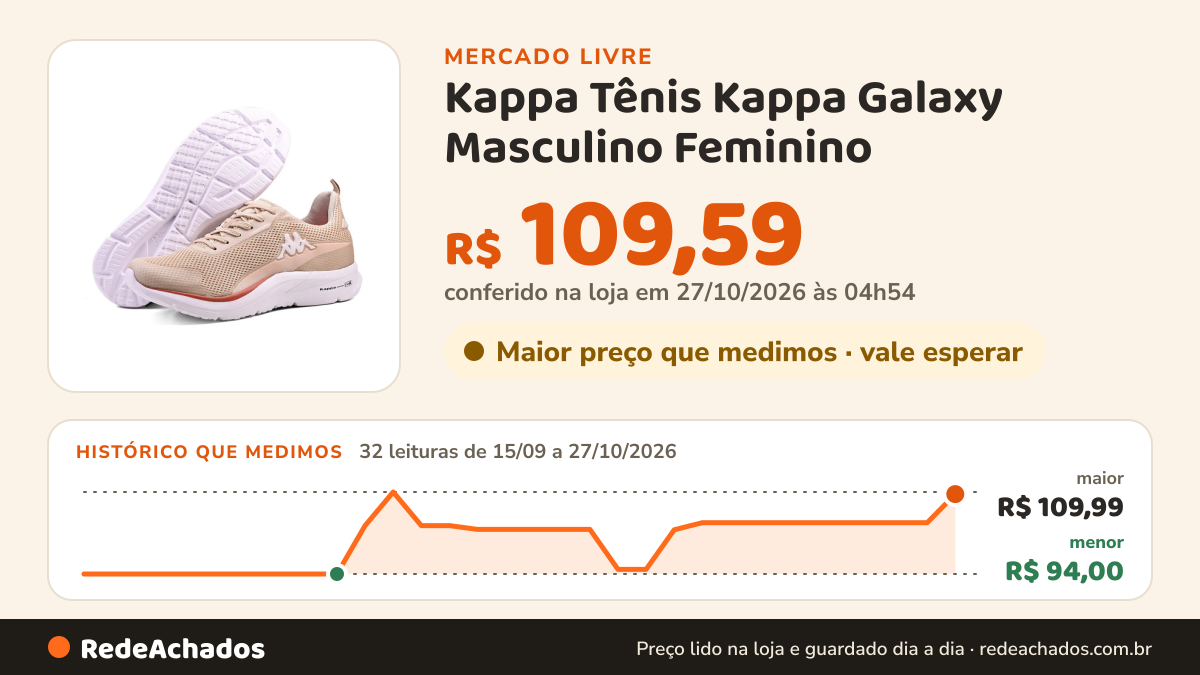 Histórico de preço de Kappa Tênis Kappa Galaxy Masculino Feminino no Mercado Livre: 32 leituras de 15/09/2026 a 27/10/2026, menor R$ 94,00, maior R$ 109,99; R$ 109,59 conferido em 27/10/2026 às 04h54