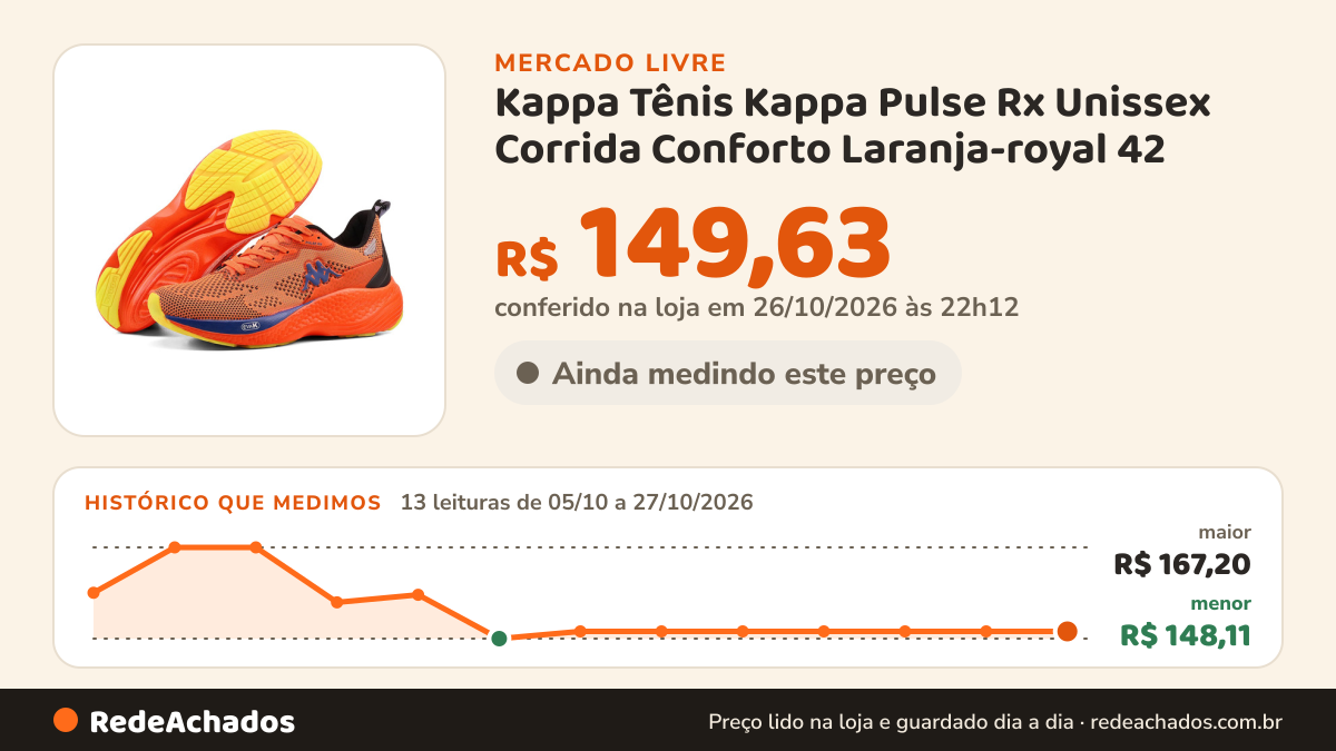 Histórico de preço de Kappa Tênis Kappa Pulse Rx Unissex Corrida Conforto Laranja-royal 42 no Mercado Livre: 13 leituras de 05/10/2026 a 27/10/2026, menor R$ 148,11, maior R$ 167,20; R$ 149,63 conferido em 26/10/2026 às 22h12