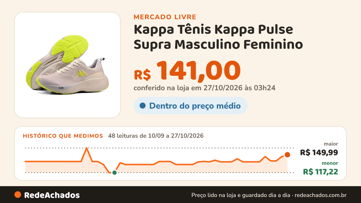 Histórico de preço de Kappa Tênis Kappa Pulse Supra Masculino Feminino no Mercado Livre: 48 leituras de 10/09/2026 a 27/10/2026, menor R$ 117,22, maior R$ 149,99; R$ 141,00 conferido em 27/10/2026 às 03h24