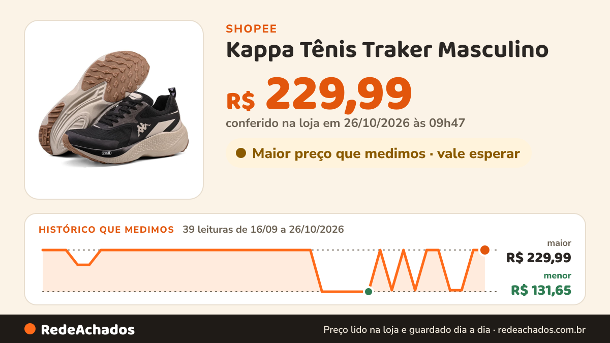 Histórico de preço de Kappa Tênis Traker Masculino na Shopee: 39 leituras de 16/09/2026 a 26/10/2026, menor R$ 131,65, maior R$ 229,99; R$ 229,99 conferido em 26/10/2026 às 09h47