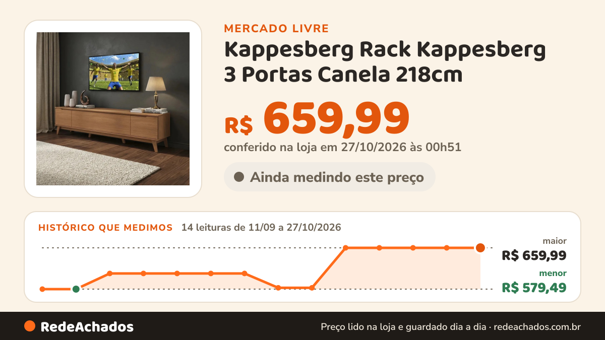 Histórico de preço de Kappesberg Rack Kappesberg 3 Portas Canela 218cm no Mercado Livre: 14 leituras de 11/09/2026 a 27/10/2026, menor R$ 579,49, maior R$ 659,99; R$ 659,99 conferido em 27/10/2026 às 00h51