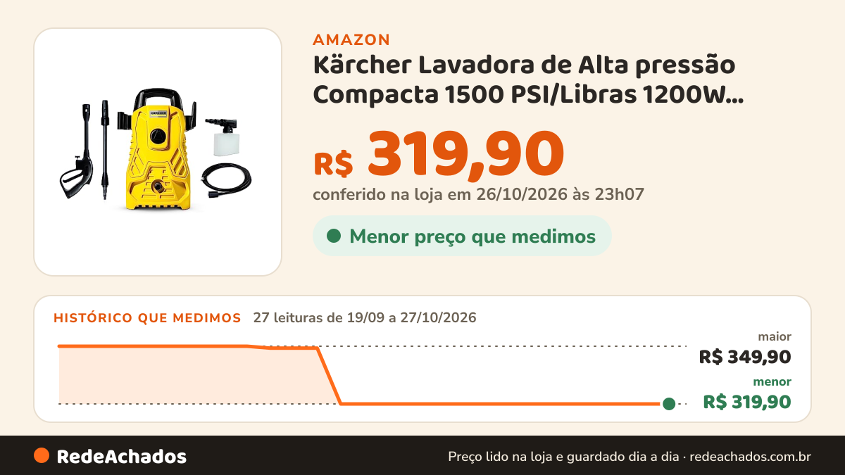 Histórico de preço de Kärcher Lavadora de Alta pressão Compacta 1500 PSI/Libras 1200W 300L/h com Aplicador de… na Amazon: 27 leituras de 19/09/2026 a 27/10/2026, menor R$ 319,90, maior R$ 349,90; R$ 319,90 conferido em 26/10/2026 às 23h07