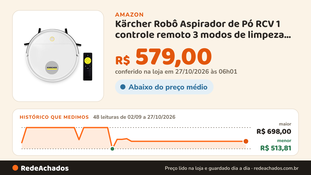 Histórico de preço de Kärcher Robô Aspirador de Pó RCV 1 controle remoto 3 modos de limpeza sensor anti-queda e… na Amazon: 48 leituras de 02/09/2026 a 27/10/2026, menor R$ 513,81, maior R$ 698,00; R$ 579,00 conferido em 27/10/2026 às 06h01