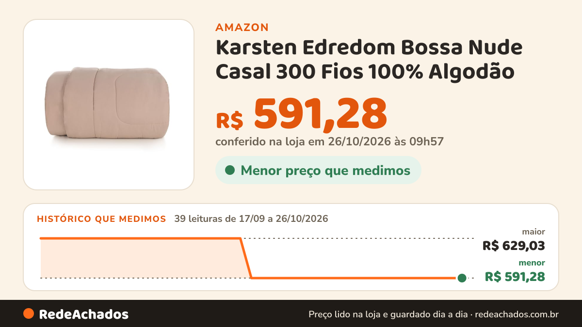 Histórico de preço de Karsten Edredom Bossa Nude Casal 300 Fios 100% Algodão na Amazon: 38 leituras de 17/09/2026 a 25/10/2026, menor R$ 591,28, maior R$ 629,03; R$ 591,28 conferido em 25/10/2026 às 17h59