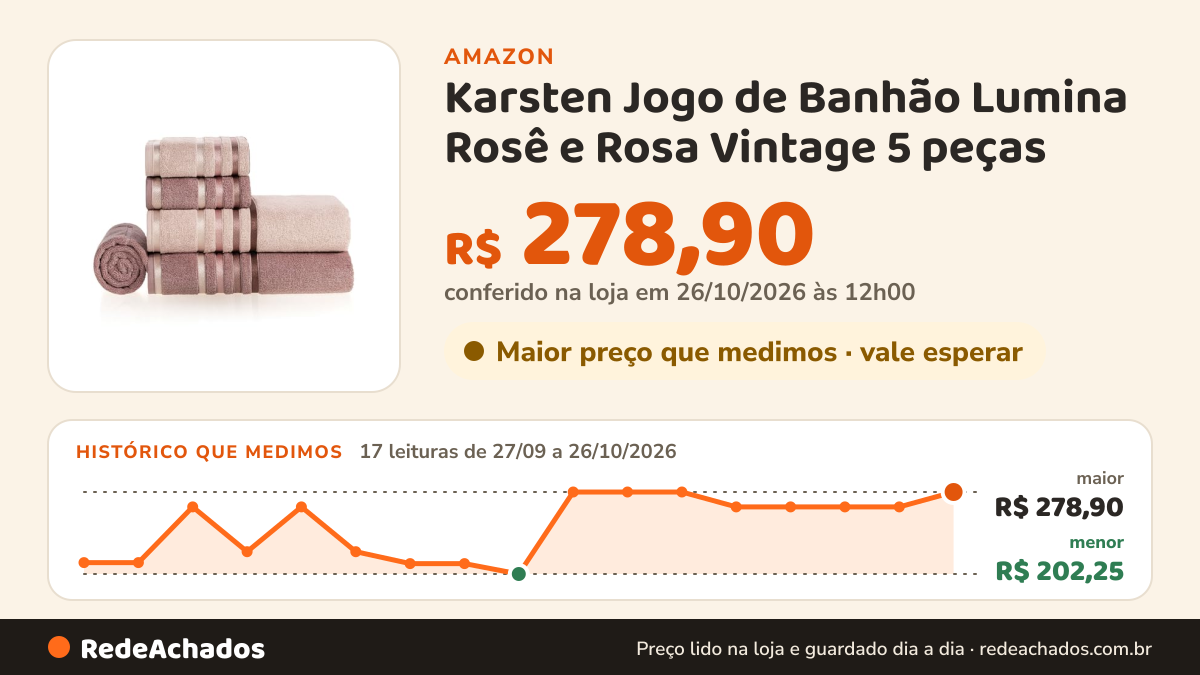 Histórico de preço de Karsten Jogo de Banhão Lumina Rosê e Rosa Vintage 5 peças na Amazon: 17 leituras de 27/09/2026 a 26/10/2026, menor R$ 202,25, maior R$ 278,90; R$ 278,90 conferido em 26/10/2026 às 12h00