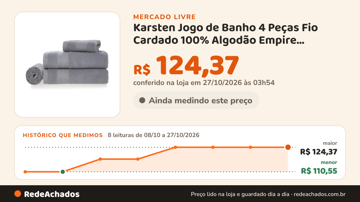 Histórico de preço de Karsten Jogo de Banho 4 Peças Fio Cardado 100% Algodão Empire Urbano cinza Karste no Mercado Livre: 7 leituras de 08/10/2026 a 26/10/2026, menor R$ 110,55, maior R$ 124,37; R$ 124,37 conferido em 26/10/2026 às 19h30