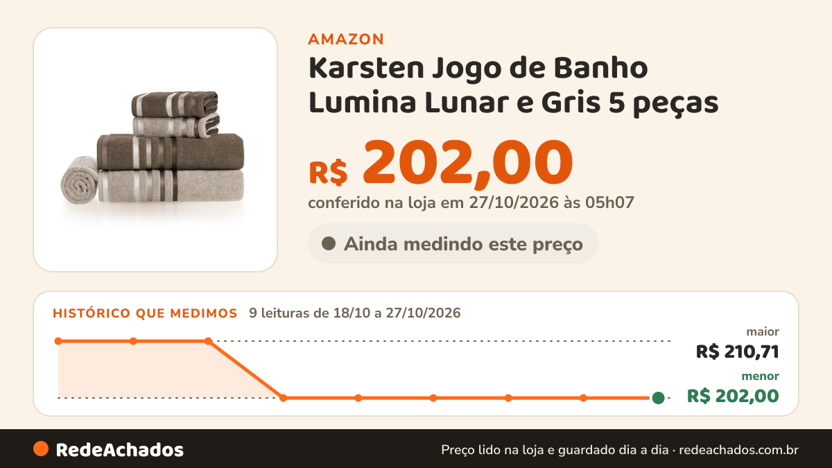Histórico de preço de Karsten Jogo de Banho Lumina Lunar e Gris 5 peças na Amazon: 8 leituras de 18/10/2026 a 26/10/2026, menor R$ 202,00, maior R$ 210,71; R$ 202,00 conferido em 26/10/2026 às 09h57